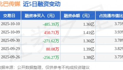 北巴传媒:10月10日融资买入659.58万元,融资融券余额1.36亿元
