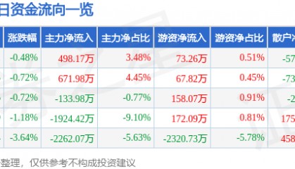 股票行情快报:北新路桥(002307)7月31日主力资金净买入498.17万元
