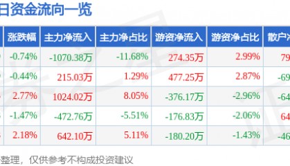 股票行情快报:安洁科技(002635)5月14日主力资金净卖出1070.38万元