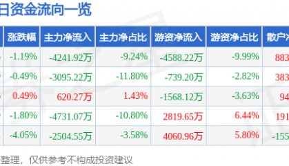 股票行情快报:巨星科技(002444)8月22日主力资金净卖出4241.92万元