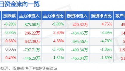 股票行情快报:钱江水利(600283)7月28日主力资金净卖出875.06万元