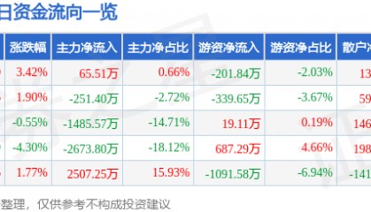 股票行情快报:安洁科技(002635)5月6日主力资金净买入65.51万元