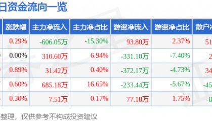 股票行情快报:阳光照明(600261)8月7日主力资金净卖出606.05万元