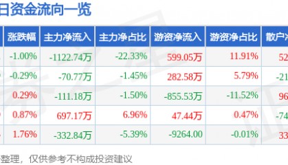 股票行情快报:新农开发(600359)10月16日主力资金净卖出1122.74万元