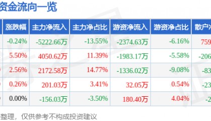 股票行情快报:金新农(002548)7月23日主力资金净卖出5222.66万元