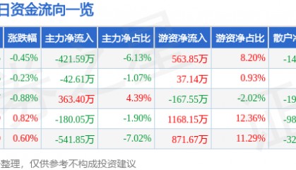 股票行情快报:绿联科技(301606)7月21日主力资金净卖出421.59万元