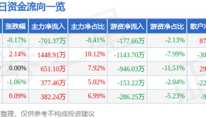 股票行情快报:三全食品(002216)8月19日主力资金净卖出701.37万元