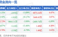股票行情快报：中国软件（600536）9月1日主力资金净卖出2.01亿元