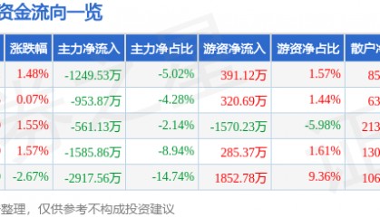 股票行情快报:贝泰妮(300957)8月20日主力资金净卖出1249.53万元