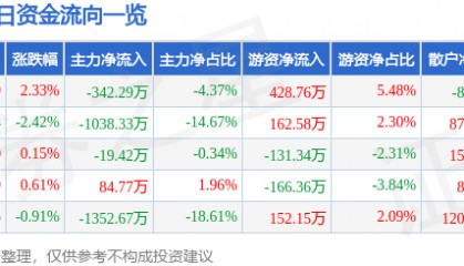 股票行情快报：新华传媒（600825）10月20日主力资金净卖出342.29万元