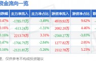 股票行情快报：大秦铁路（601006）8月20日主力资金净卖出1785.73万元
