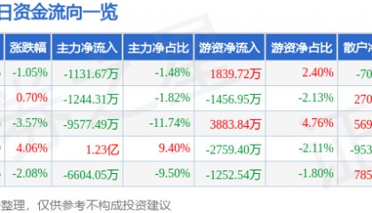 股票行情快报:天海防务(300008)4月28日主力资金净卖出1131.67万元