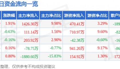 股票行情快报:厦门国贸(600755)5月12日主力资金净买入1426.30万元