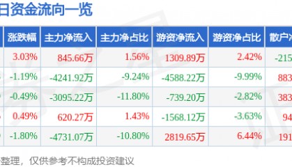 股票行情快报:巨星科技(002444)8月25日主力资金净买入845.66万元