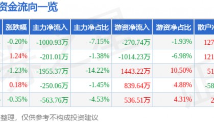 股票行情快报:贝泰妮(300957)8月12日主力资金净卖出1000.93万元