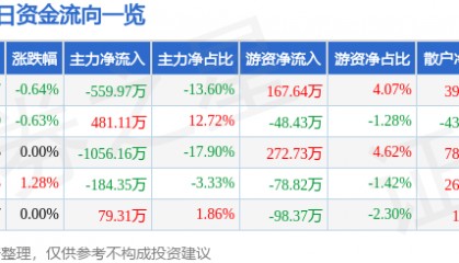 股票行情快报:北巴传媒(600386)8月8日主力资金净卖出559.97万元