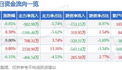 股票行情快报:兴发集团(600141)4月24日主力资金净卖出902.98万元