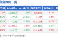 股票行情快报：软通动力（301236）8月11日主力资金净卖出5428.80万元