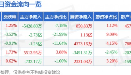 股票行情快报：软通动力（301236）8月11日主力资金净卖出5428.80万元