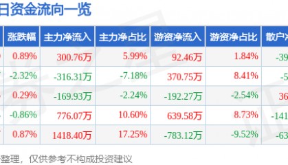 股票行情快报:阳光照明(600261)9月4日主力资金净买入300.76万元