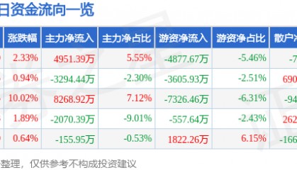 股票行情快报:海正药业(600267)7月8日主力资金净买入4951.39万元