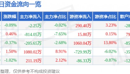 股票行情快报:山东高速(600350)5月20日主力资金净卖出2.25万元