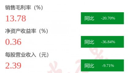 图解北巴传媒中报:第二季度单季净利润同比下降13.06%