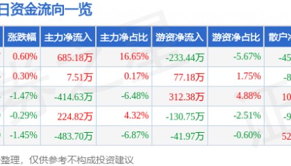 股票行情快报:阳光照明(600261)8月4日主力资金净买入685.18万元