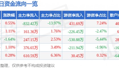 股票行情快报:阳光照明(600261)10月15日主力资金净卖出832.42万元