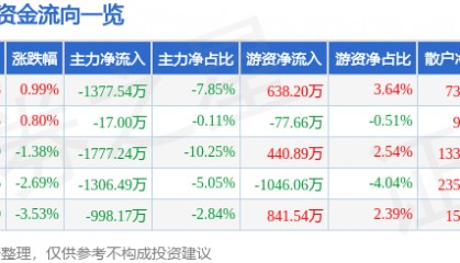 股票行情快报:金新农(002548)10月9日主力资金净卖出1377.54万元