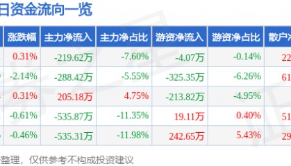 股票行情快报:大连热电(600719)8月1日主力资金净卖出219.62万元
