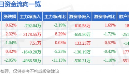 股票行情快报:北新路桥(002307)8月25日主力资金净卖出792.04万元