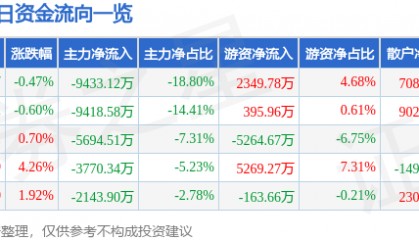 股票行情快报:巨星科技(002444)7月18日主力资金净卖出9433.12万元