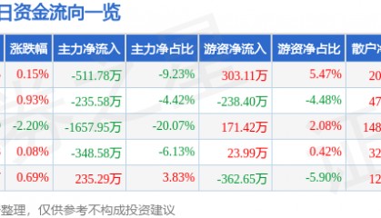 股票行情快报:安洁科技(002635)6月17日主力资金净卖出511.78万元