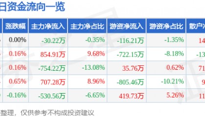 股票行情快报:厦门国贸(600755)5月30日主力资金净卖出30.22万元