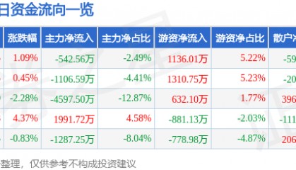 股票行情快报:华中数控(300161)8月11日主力资金净卖出542.56万元