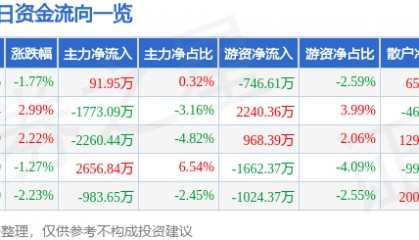 股票行情快报:巨星科技(002444)9月9日主力资金净买入91.95万元