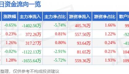 股票行情快报:舍得酒业(600702)7月14日主力资金净卖出1402.56万元