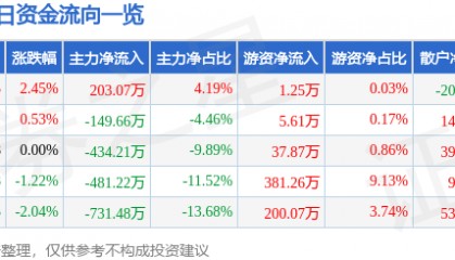 股票行情快报:西部建设(002302)6月24日主力资金净买入203.07万元