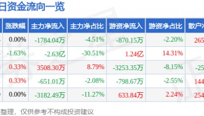 股票行情快报：大秦铁路（601006）9月19日主力资金净卖出1784.04万元