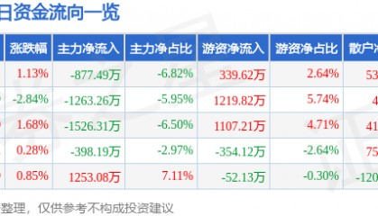 股票行情快报:山东高速(600350)7月18日主力资金净卖出877.49万元