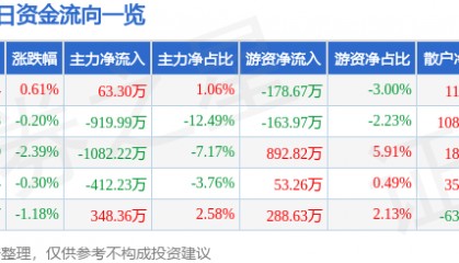 股票行情快报:古越龙山(600059)8月4日主力资金净买入63.30万元