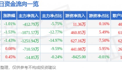 股票行情快报:安洁科技(002635)5月23日主力资金净卖出412.79万元