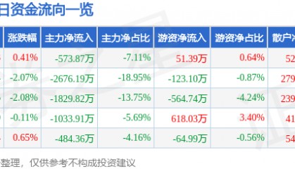 股票行情快报：中晶科技（003026）8月1日主力资金净卖出573.87万元