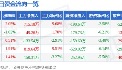 股票行情快报:西部建设(002302)5月12日主力资金净买入715.18万元