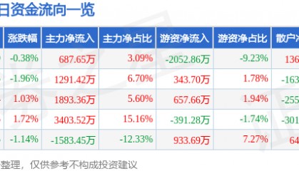 股票行情快报:海正药业(600267)9月22日主力资金净买入687.65万元
