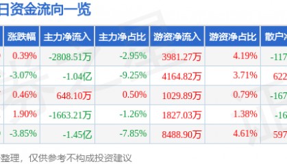 股票行情快报：软通动力（301236）9月10日主力资金净卖出2808.51万元
