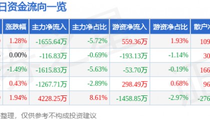 股票行情快报:舍得酒业(600702)7月8日主力资金净卖出1655.64万元