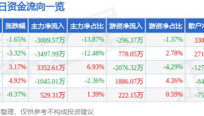 股票行情快报:华中数控(300161)9月10日主力资金净卖出3009.57万元