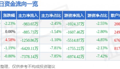 股票行情快报:巨星科技(002444)9月3日主力资金净卖出983.65万元
